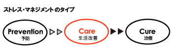 �X�g���X�E�}�l�W�����g�̃^�C�v