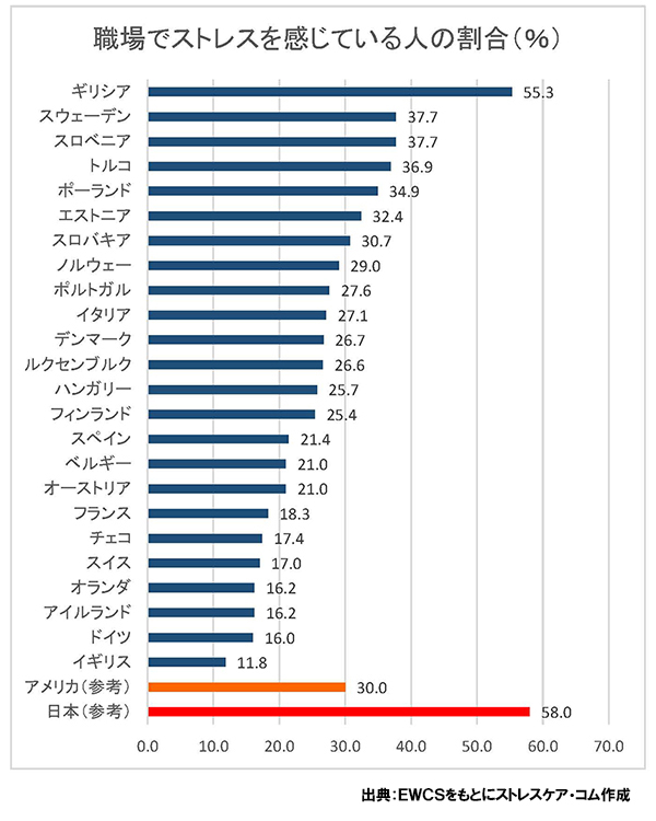 ストレス と 生産性 の関係をご存じですか 欧州２４か国のデータから ストレスケア コム