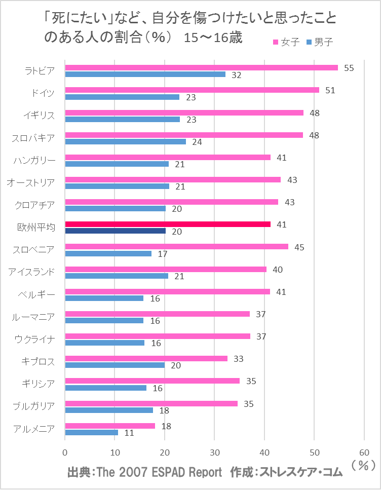 死にたいと思う