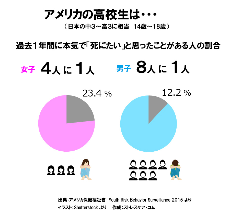 中高生版 多くの人が 死にたい という気持ちを抱えて苦しんでいます ストレスケア コム