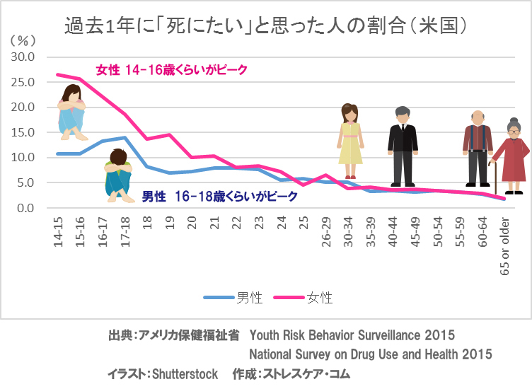 中高生版 多くの人が 死にたい という気持ちを抱えて苦しんでいます ストレスケア コム